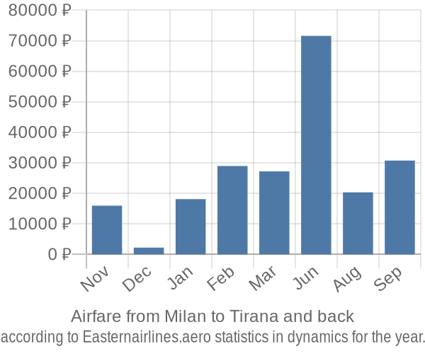 Airfare from Milan to Tirana prices