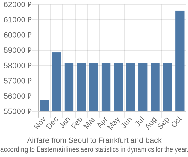 Airfare from Seoul to Frankfurt prices