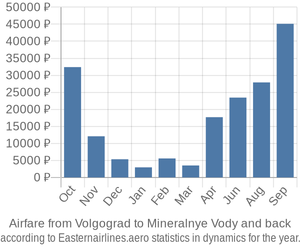Airfare from Volgograd to Mineralnye Vody prices