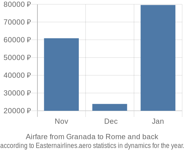 Airfare from Granada to Rome prices