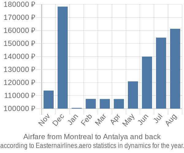 Airfare from Montreal to Antalya prices