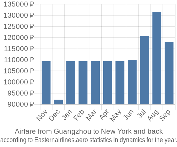 Airfare from Guangzhou to New York prices