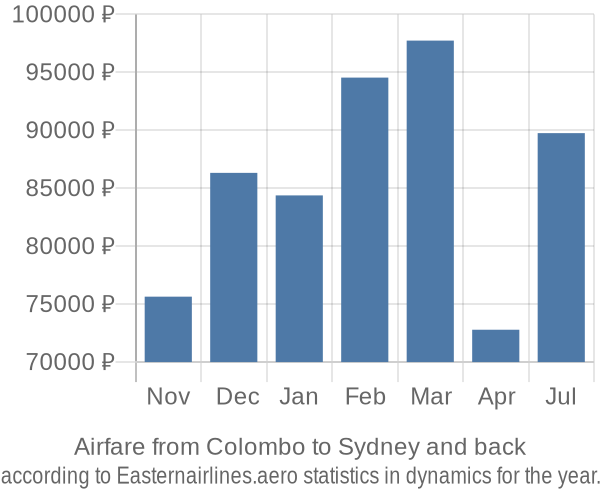 Airfare from Colombo to Sydney prices