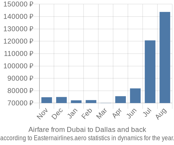 Airfare from Dubai to Dallas prices