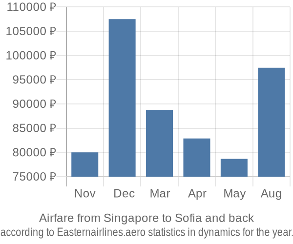 Airfare from Singapore to Sofia prices