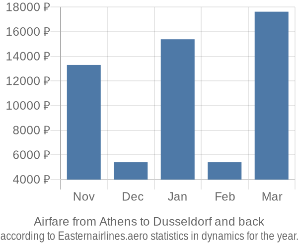 Airfare from Athens to Dusseldorf prices