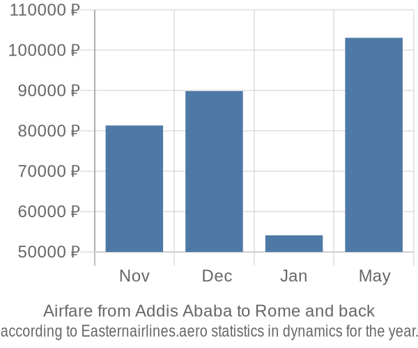 Airfare from Addis Ababa to Rome prices