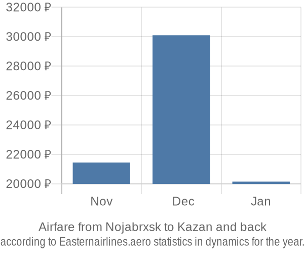 Airfare from Nojabrxsk to Kazan prices