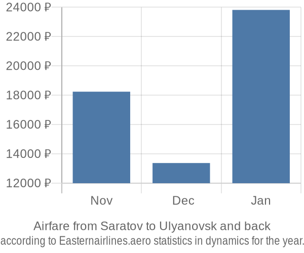 Airfare from Saratov to Ulyanovsk prices