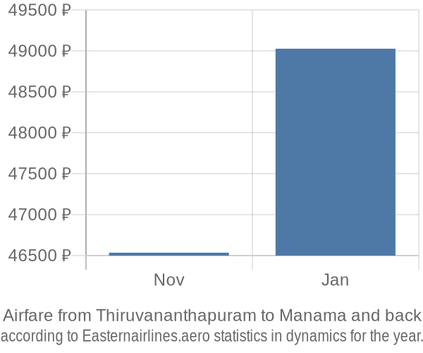 Airfare from Thiruvananthapuram to Manama prices