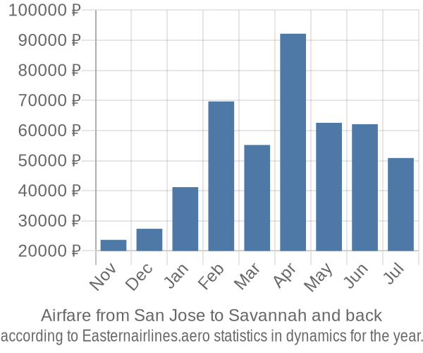 Airfare from San Jose to Savannah prices