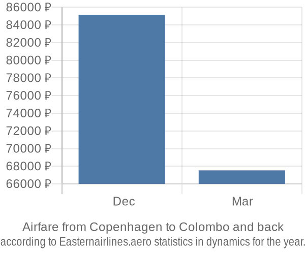 Airfare from Copenhagen to Colombo prices