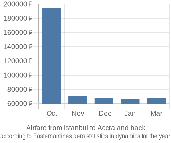 Airfare from Istanbul to Accra prices