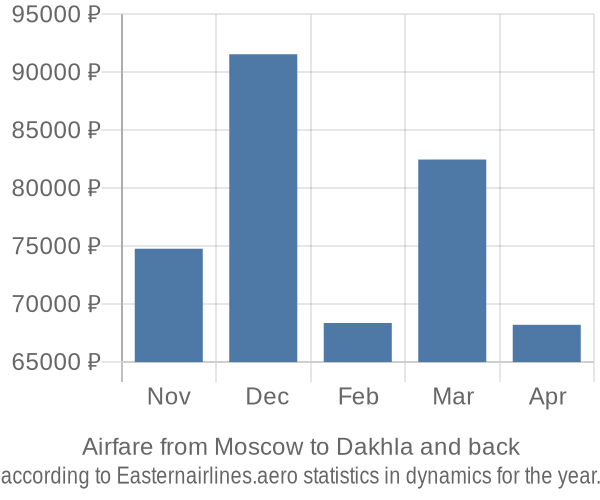 Airfare from Moscow to Dakhla prices