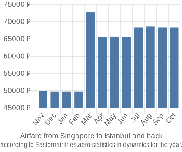 Airfare from Singapore to Istanbul prices