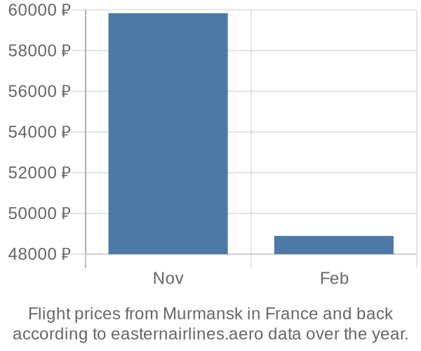 Prices for flights from Murmansk in  by month